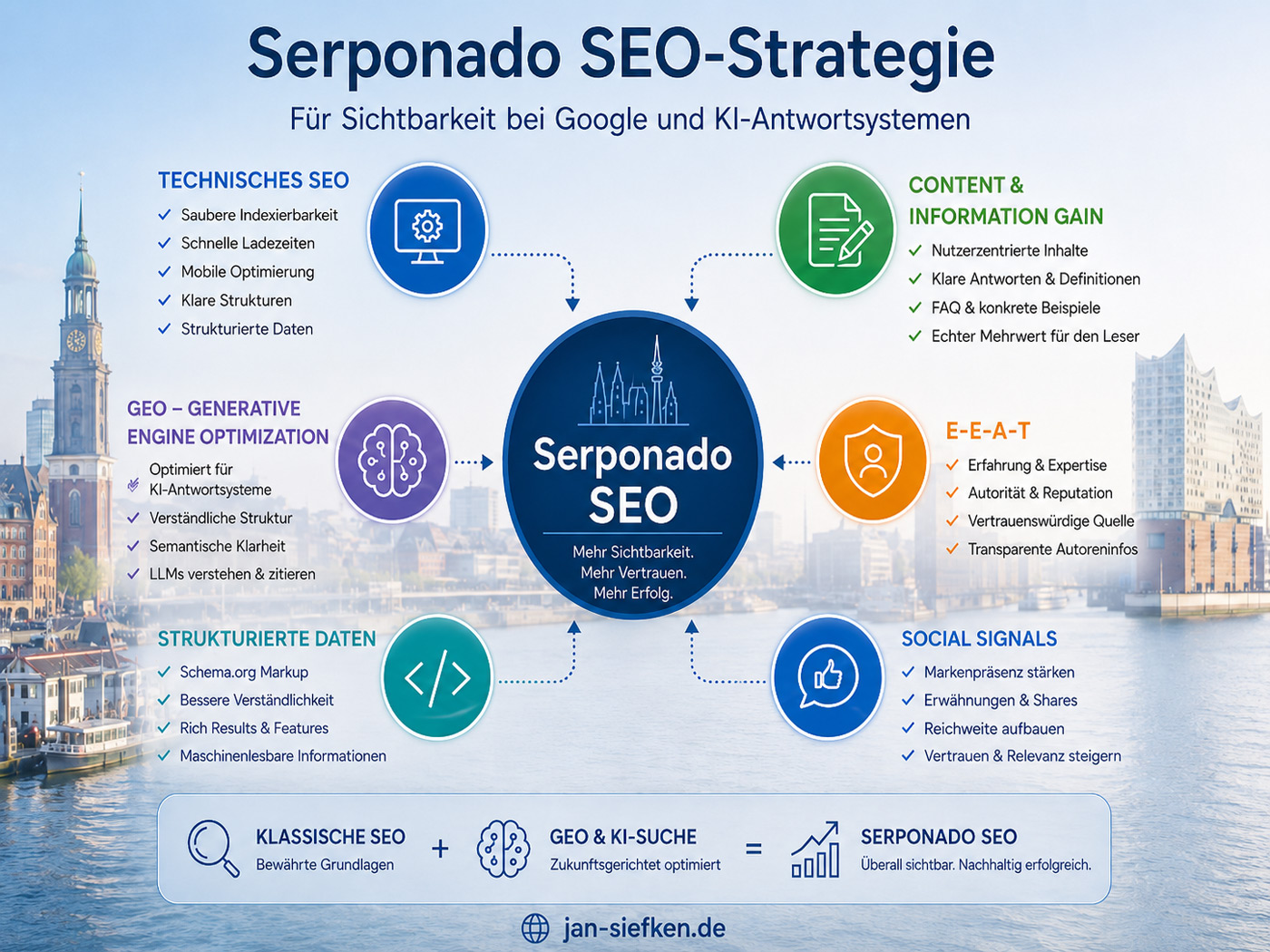 Serponado SEO-Strategie für Google, KI-Suche, GEO, E-E-A-T und strukturierte Daten